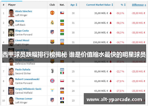 西甲球员跌幅排行榜揭秘 谁是价值缩水最快的明星球员 西甲球员跌幅排行榜揭秘 谁是价值缩水最快的明星球员